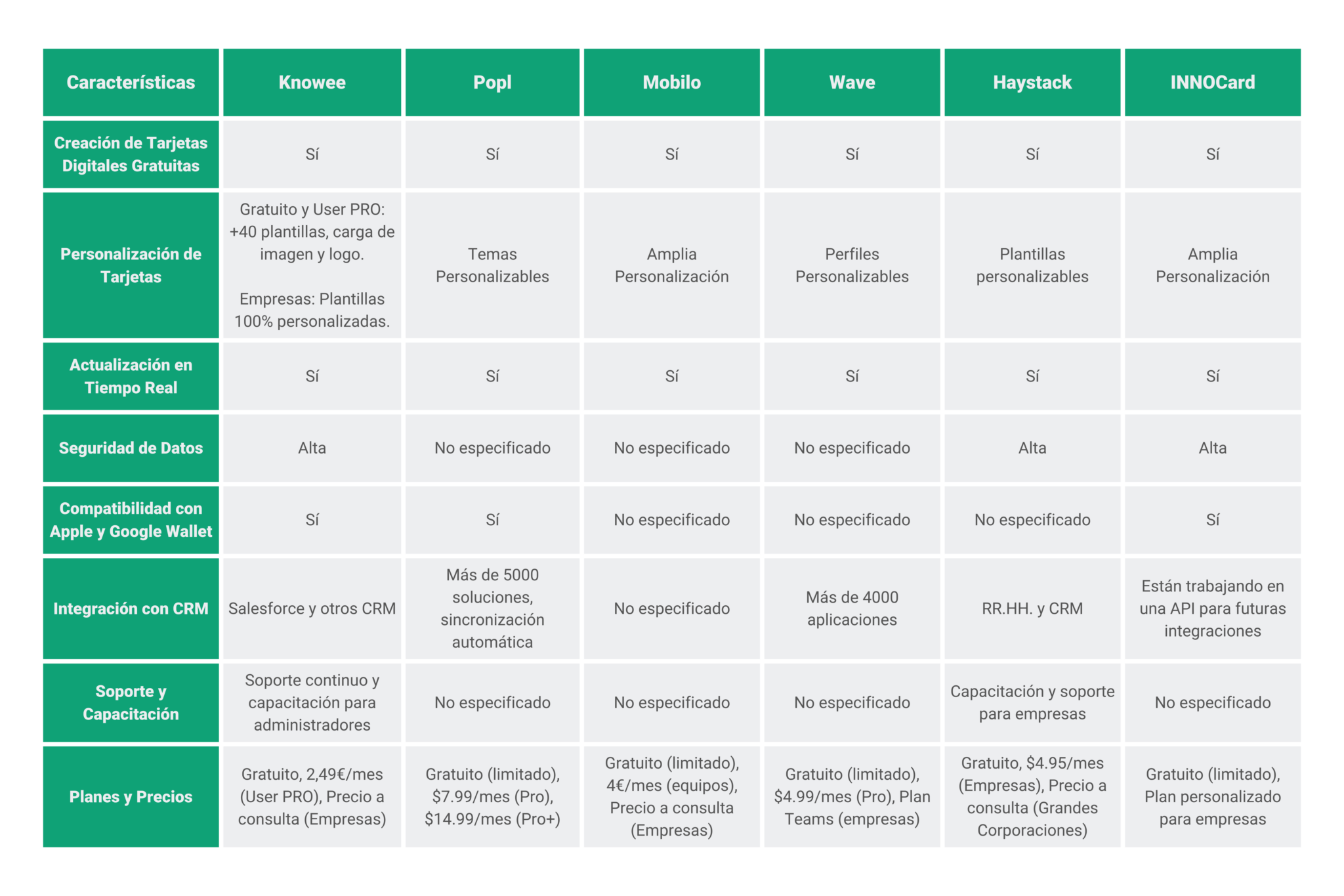 Tabla comparativa