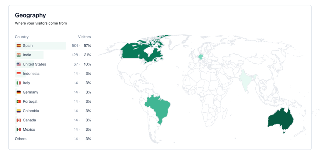 analytics page