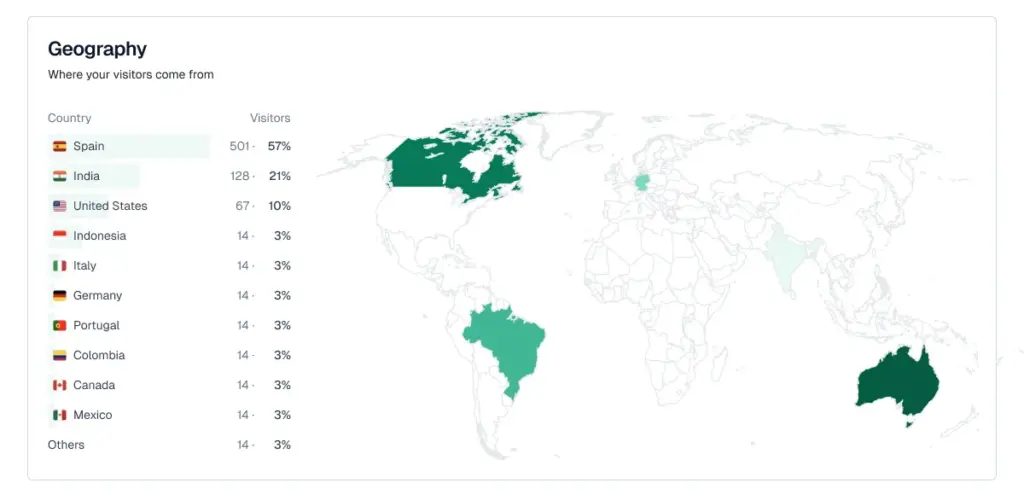 analytics page
